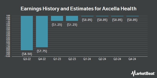 Earnings History and Estimates for Axcella Health (NASDAQ:AXLA)