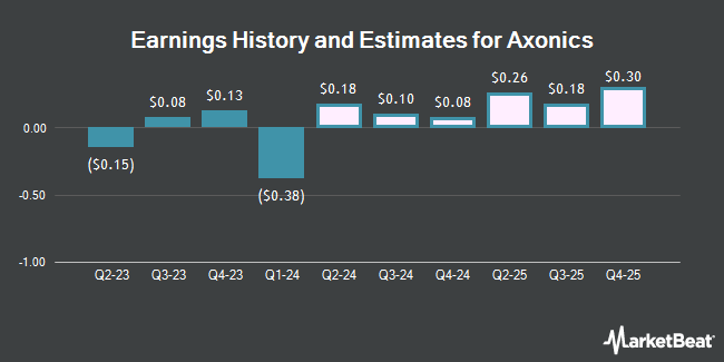 Earnings History and Estimates for Axonics (NASDAQ:AXNX)