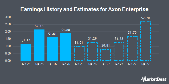 Earnings History and Estimates for Axon Enterprise (NASDAQ:AXON)