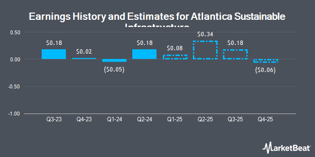 Earnings History and Estimates for Atlantica's (NASDAQ:AY) Renewable Infrastructure