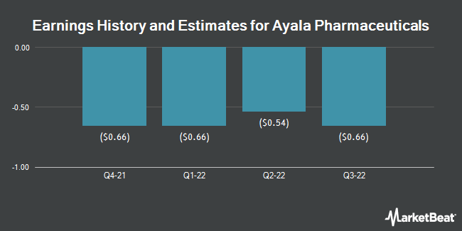 Earnings History and Estimates for Ayala Pharmaceuticals (NASDAQ:AYLA)