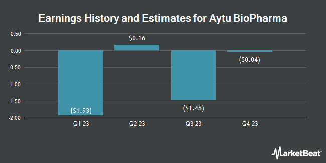 Earnings History and Estimates for Aytu BioPharma (NASDAQ:AYTU)
