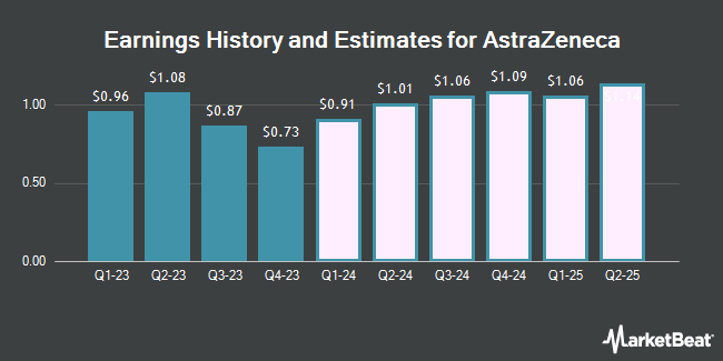 Earnings History and Estimates for AstraZeneca (NASDAQ:AZN)