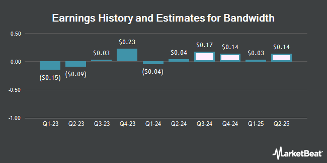 Earnings History and Estimates for Bandwidth (NASDAQ:BAND)