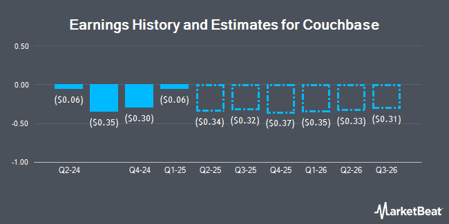 Earnings History and Estimates for Couchbase (NASDAQ:BASE)