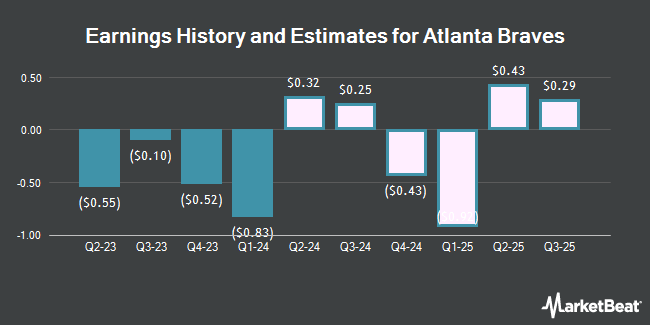 Earnings History and Estimates for Atlanta Braves (NASDAQ:BATRK)