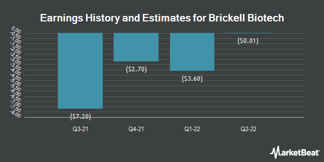 History and Earnings Estimates for Brickell Biotech (NASDAQ: BBI)