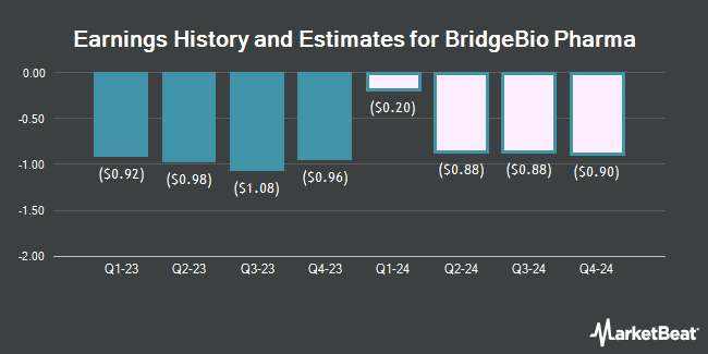 Earnings History and Estimates for BridgeBio Pharma (NASDAQ:BBIO)