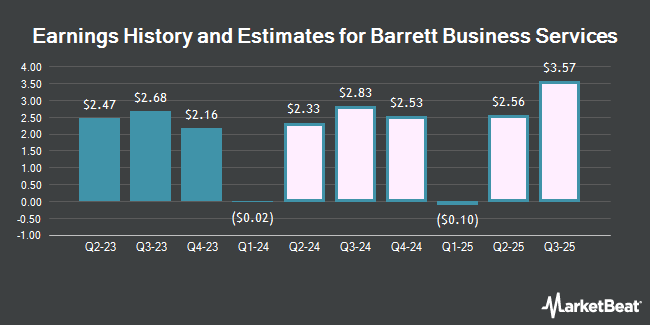 Earnings History and Estimates for Barrett Business Services (NASDAQ:BBSI)
