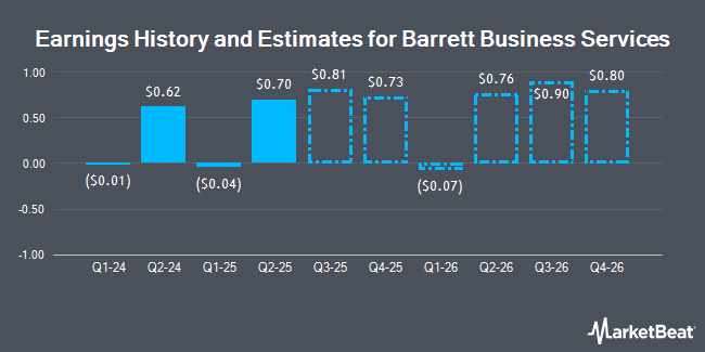 Earnings History and Estimates for Barrett Business Services (NASDAQ:BBSI)