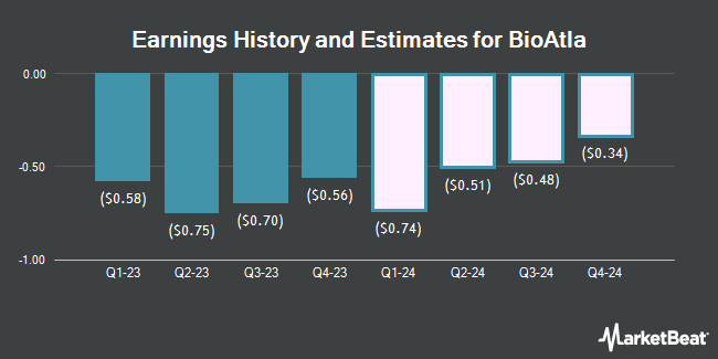 Earnings History and Estimates for BioAtla (NASDAQ:BCAB)
