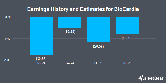 Earnings History and Estimates for BioCardia (NASDAQ:BCDA)