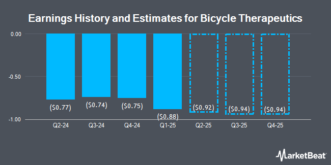 Earnings History and Estimates for Bicycle Therapeutics (NASDAQ:BCYC)