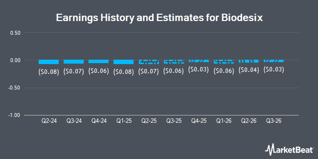 Earnings History and Estimates for Biodesix (NASDAQ:BDSX)