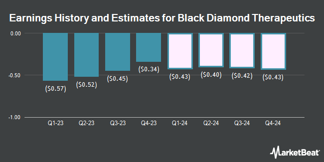 Earnings History and Estimates for Black Diamond Therapeutics (NASDAQ:BDTX)