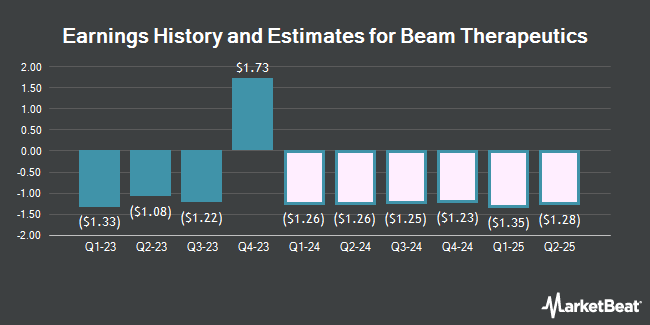 Earnings History and Estimates for Beam Therapeutics (NASDAQ:BEAM)