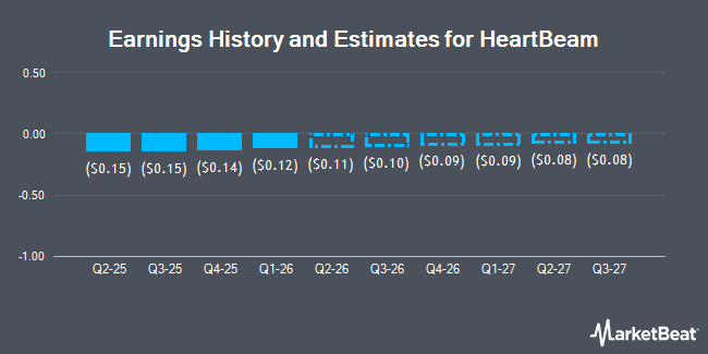 Earnings History and Estimates for HeartBeam (NASDAQ:BEAT)