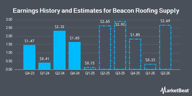 Earnings History and Estimates for Beacon Roofing Supply (NASDAQ:BECN)