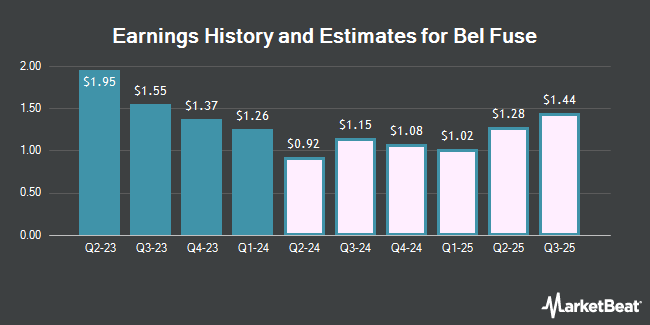 Earnings History and Estimates for Bel Fuse (NASDAQ:BELFB)
