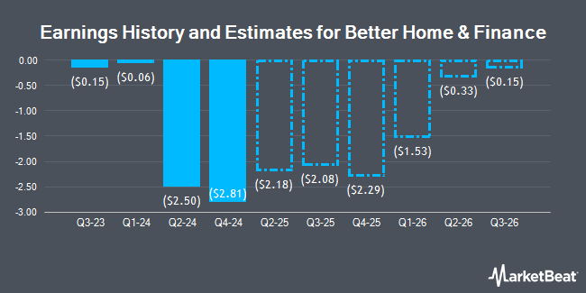 Earnings History and Estimates for Better Home & Finance (NASDAQ:BETR)