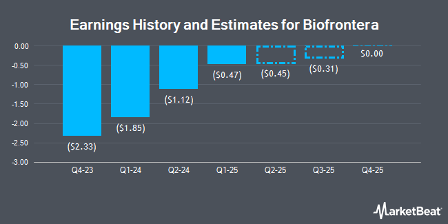 Earnings History and Estimates for Biofrontera (NASDAQ:BFRI)