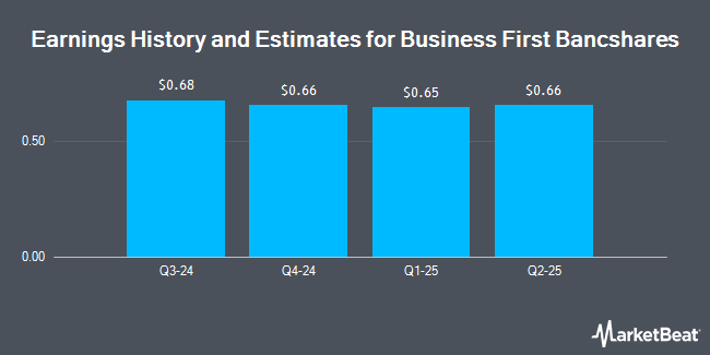 Earnings History and Estimates for Business First Bancshares (NASDAQ:BFST)