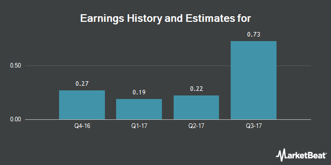 Earnings History and Estimates for BGC Partners (NASDAQ:BGCP)