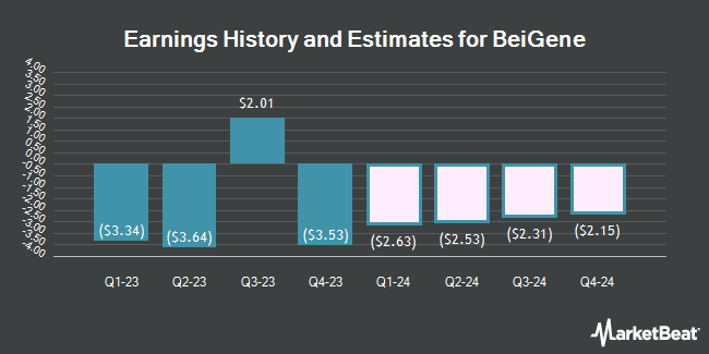 Earnings History and Estimates for BeiGene (NASDAQ:BGNE)