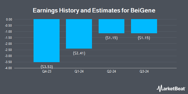 Earnings History and Estimates for BeiGene (NASDAQ:BGNE)