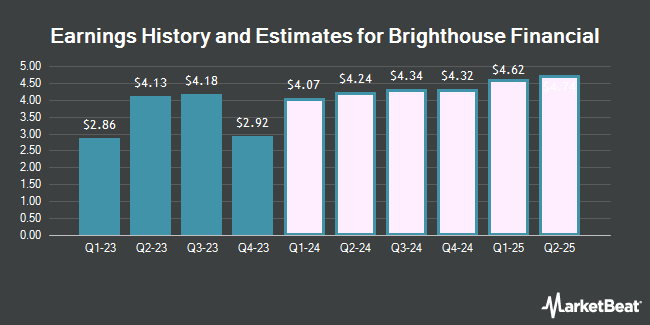 Earnings history and estimates for Brighthouse Financial (NASDAQ:BHF)