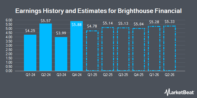 Earnings history and estimates for Brighthouse Financial (NASDAQ:BHF)