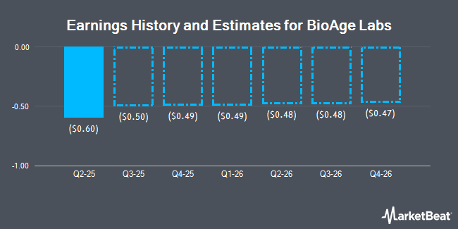 Earnings History and Estimates for BioAge Labs (NASDAQ:BIOA)