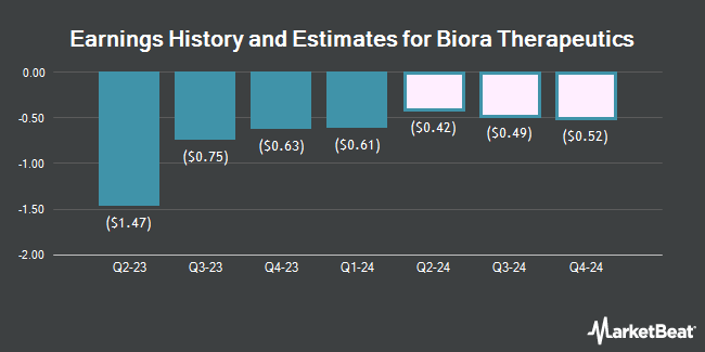 Earnings History and Estimates for Biora Therapeutics (NASDAQ:BIOR)