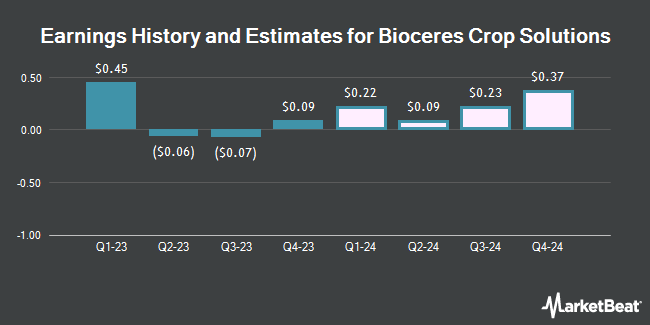 Earnings History and Estimates for Bioceres Crop Solutions (NASDAQ:BIOX)