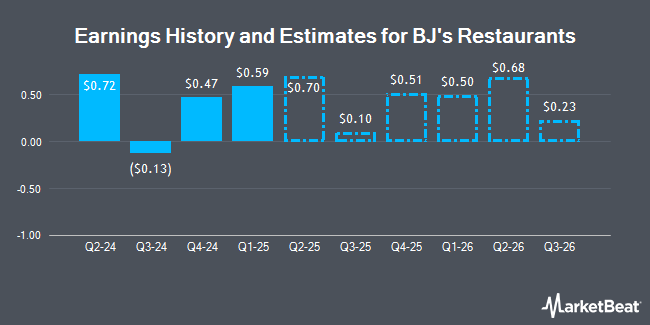 Earnings History and Estimates for BJ's Restaurants (NASDAQ:BJRI)