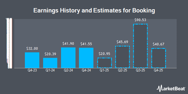 Earnings History and Estimates for Booking (NASDAQ:BKNG)