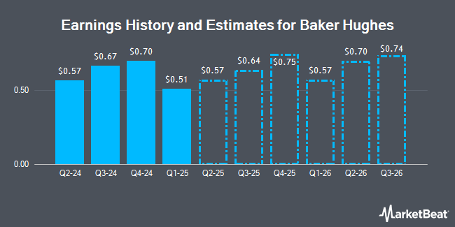 Earnings History and Estimates for Baker Hughes (NASDAQ:BKR)