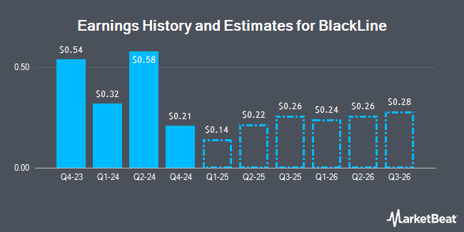 Earnings History and Estimates for BlackLine (NASDAQ:BL)