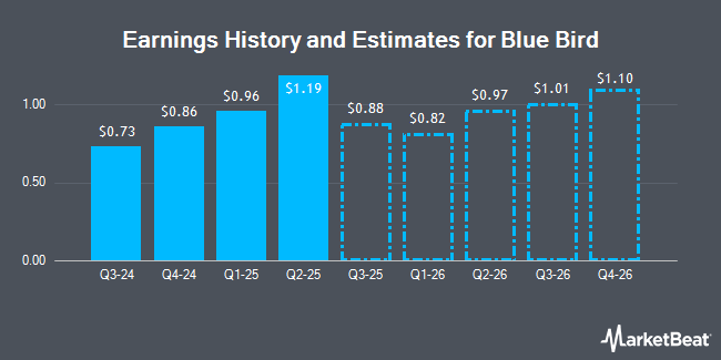 Earnings History and Estimates for Blue Bird (NASDAQ:BLBD)