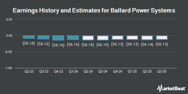 Earnings History and Estimates for Ballard Power Systems (NASDAQ:BLDP)