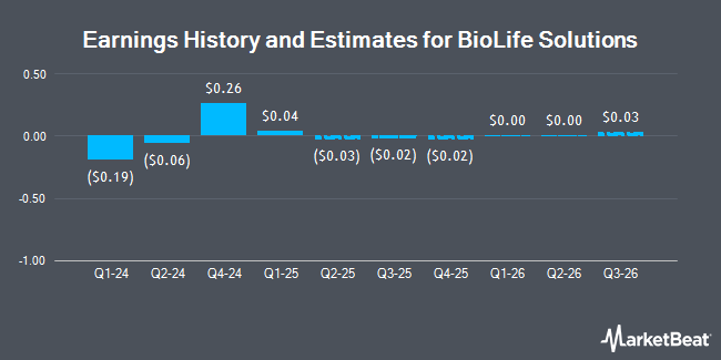Earnings History and Estimates for BioLife Solutions (NASDAQ:BLFS)