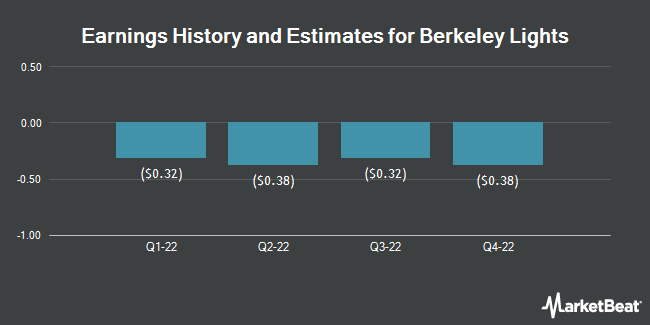 Earnings History and Estimates for Berkeley Lights (NASDAQ:BLI)
