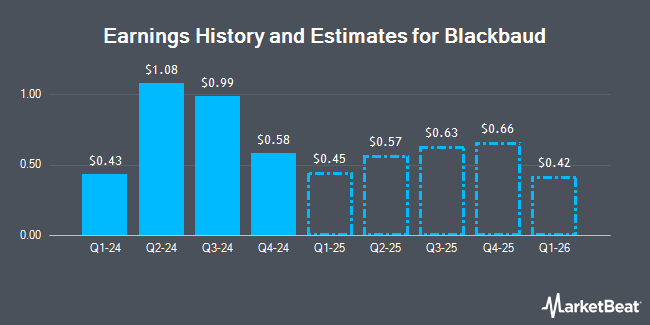 Earnings History and Estimates for Blackbaud (NASDAQ:BLKB)