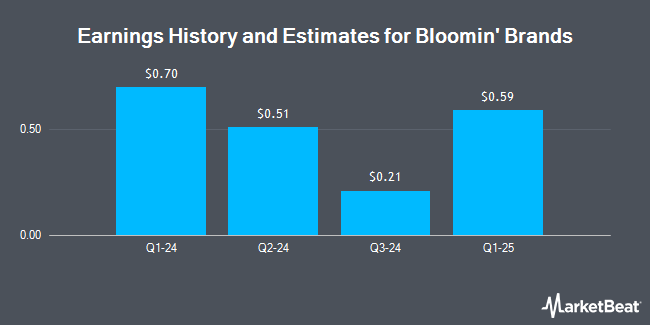 Earnings History and Estimates for Bloomin' Brands (NASDAQ:BLMN)