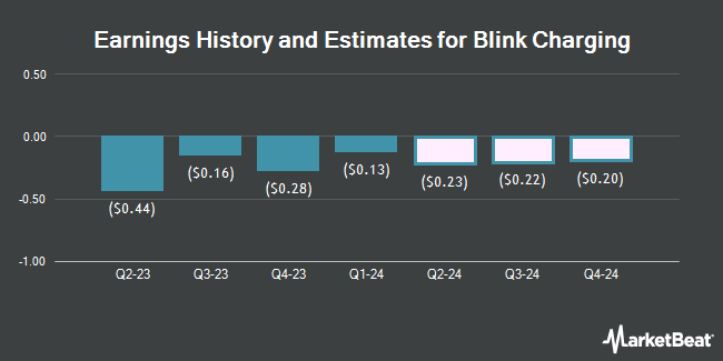 Earnings History and Estimates for Blink Charging (NASDAQ:BLNK)
