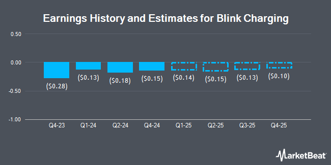 Earnings History and Estimates for Blink Charging (NASDAQ:BLNK)