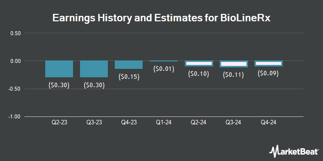 Earnings History and Estimates for BioLineRx (NASDAQ:BLRX)