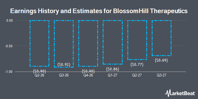 Earnings History and Estimates for BlossomHill Therapeutics (NASDAQ:BLSM)