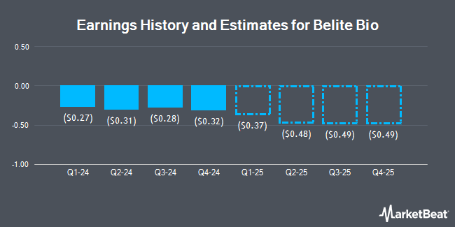 Earnings History and Estimates for Belite Bio (NASDAQ:BLTE)