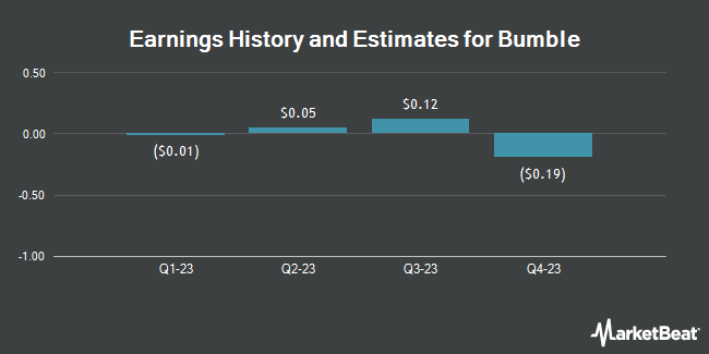 Earnings History and Estimates for Bumble (NASDAQ:BMBL)